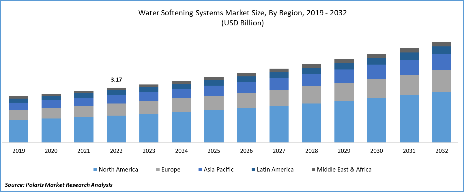 Water Softening Systems Market Size